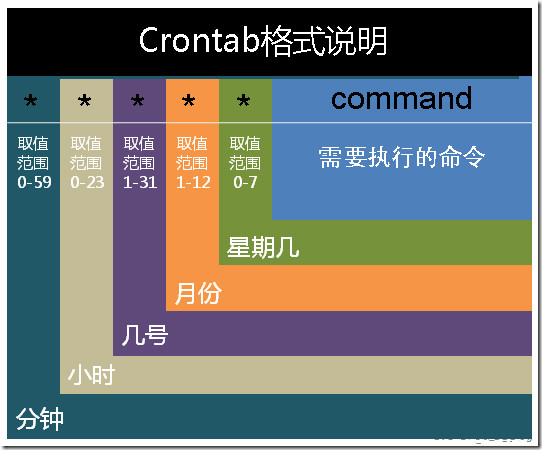 Linux crontab定时任务命令格式详解 crontab定时任务命令参数